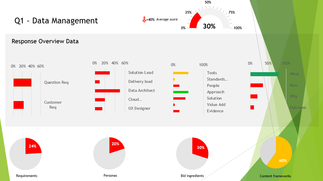 Data management bid response analysis