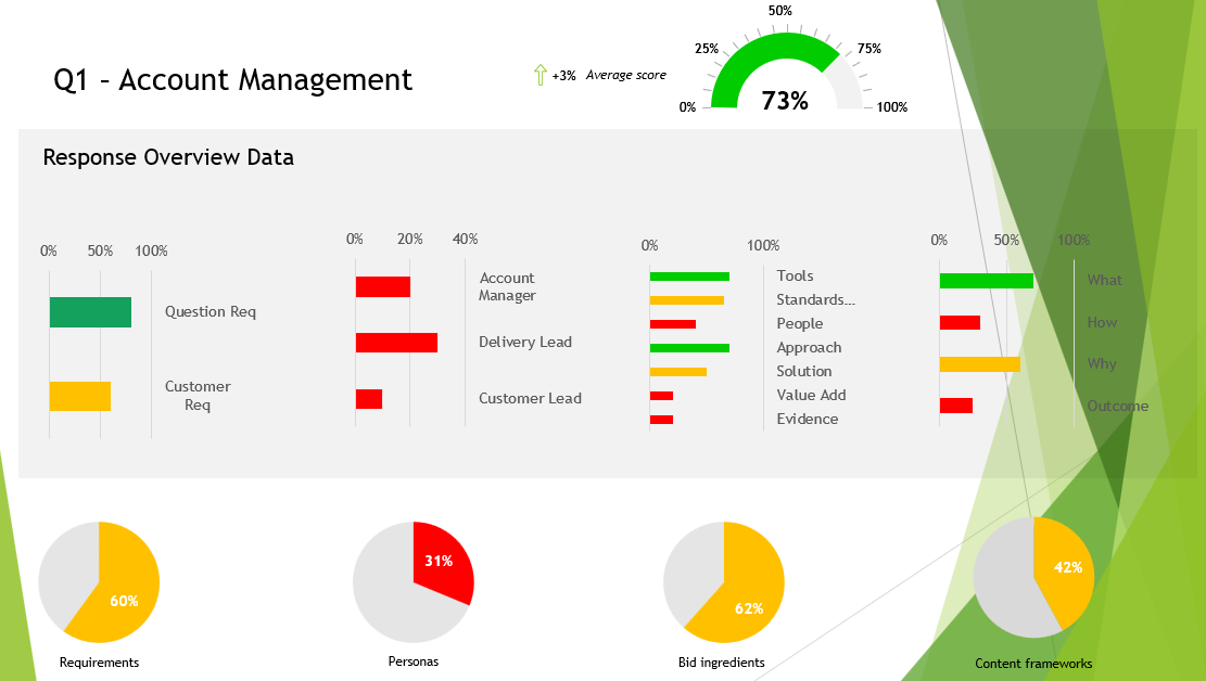 bid response analysis